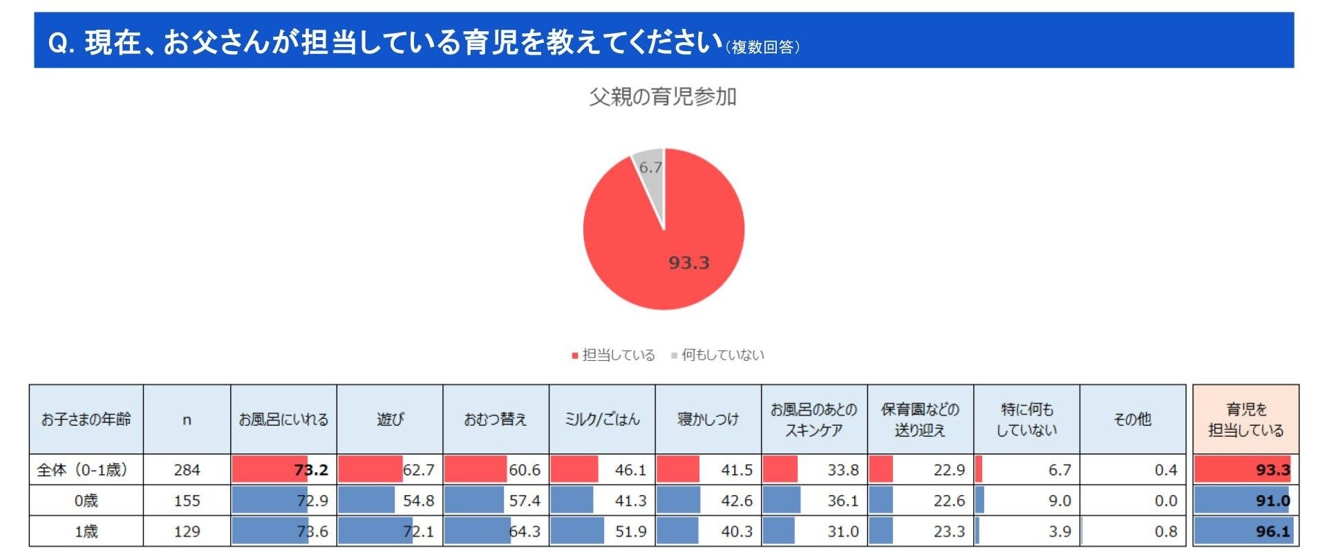 10月10日は赤ちゃんの日　0～１歳の子を持つ母親310名が回答　スキンケアや育児に関する調査
