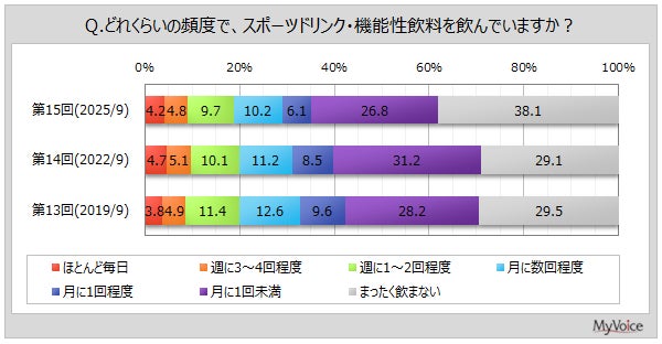 【スポーツドリンク・機能性飲料に関する調査】スポーツドリンク・機能性飲料に期待する効果は「水分補給」が飲用者の7割強、「熱中症対策・予防」が6割弱、「体調調整」「運動時の栄養補給」が各2割強
