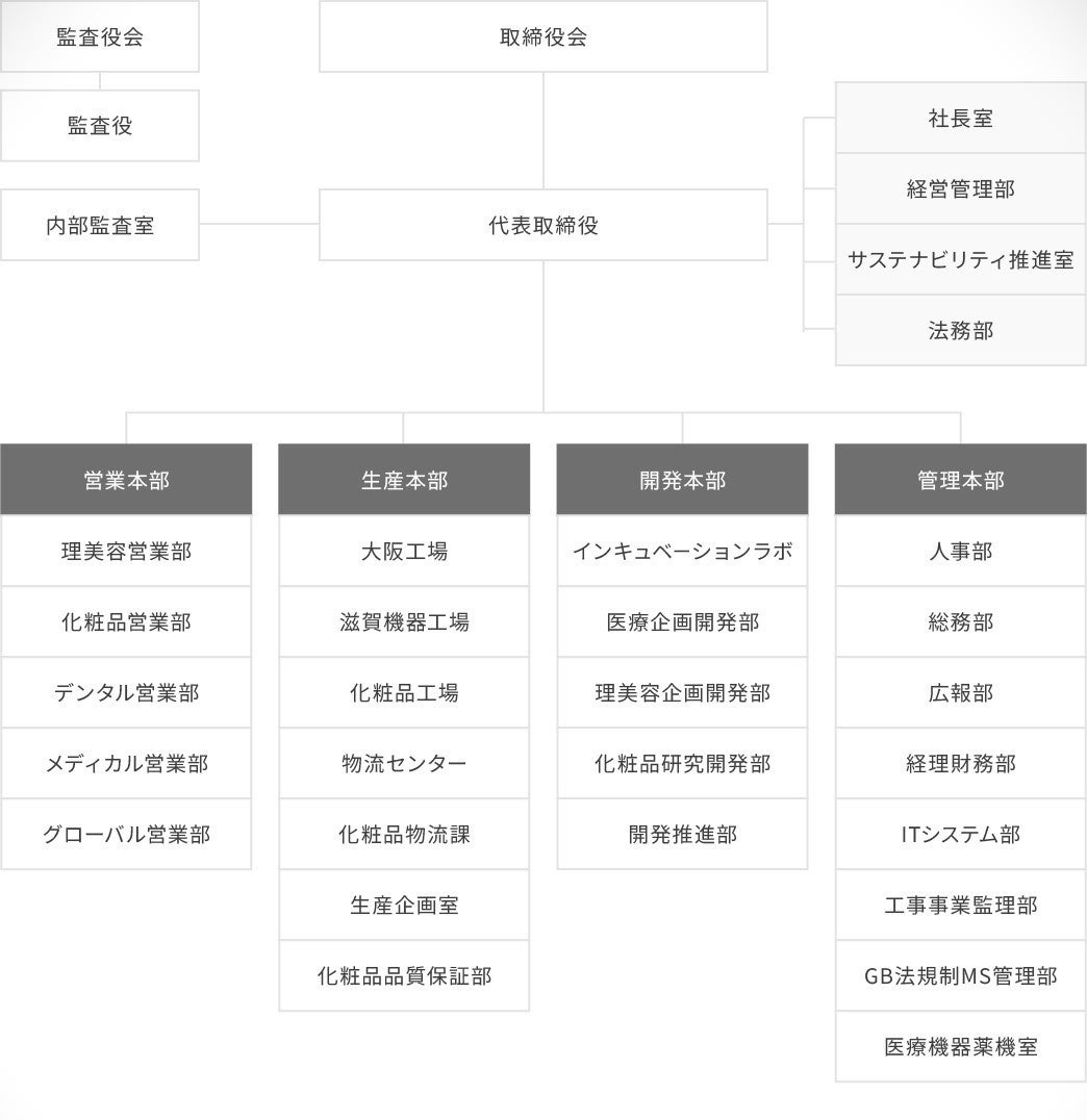 タカラベルモント 組織改編及び担当役員のお知らせ
