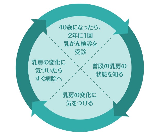 宣言でがん治療推進に100円寄付　期間限定「ピンクリボン運動特設サイト」10月1日（水）から〔共済連〕