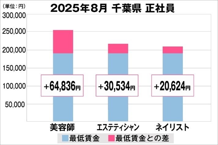 美プロ調べ「2025年8月　最低賃金から見る美容業界の給料調査」～千葉版～