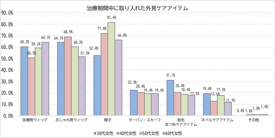 ＜女性のがん治療におけるウィッグ使用に関する意識調査＞　ウィッグ購入前は価格、使用後は手入れのしやすさを重視
