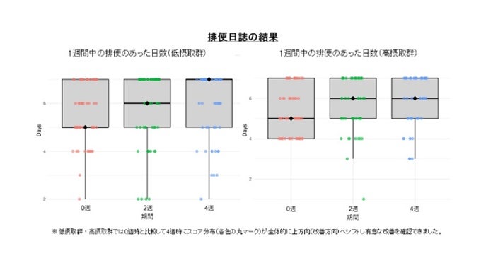 腸内環境を整えるだけではなく美容をサポートする働きに期待～発酵性食物繊維の摂取が睡眠や肌にもつながる可能性～