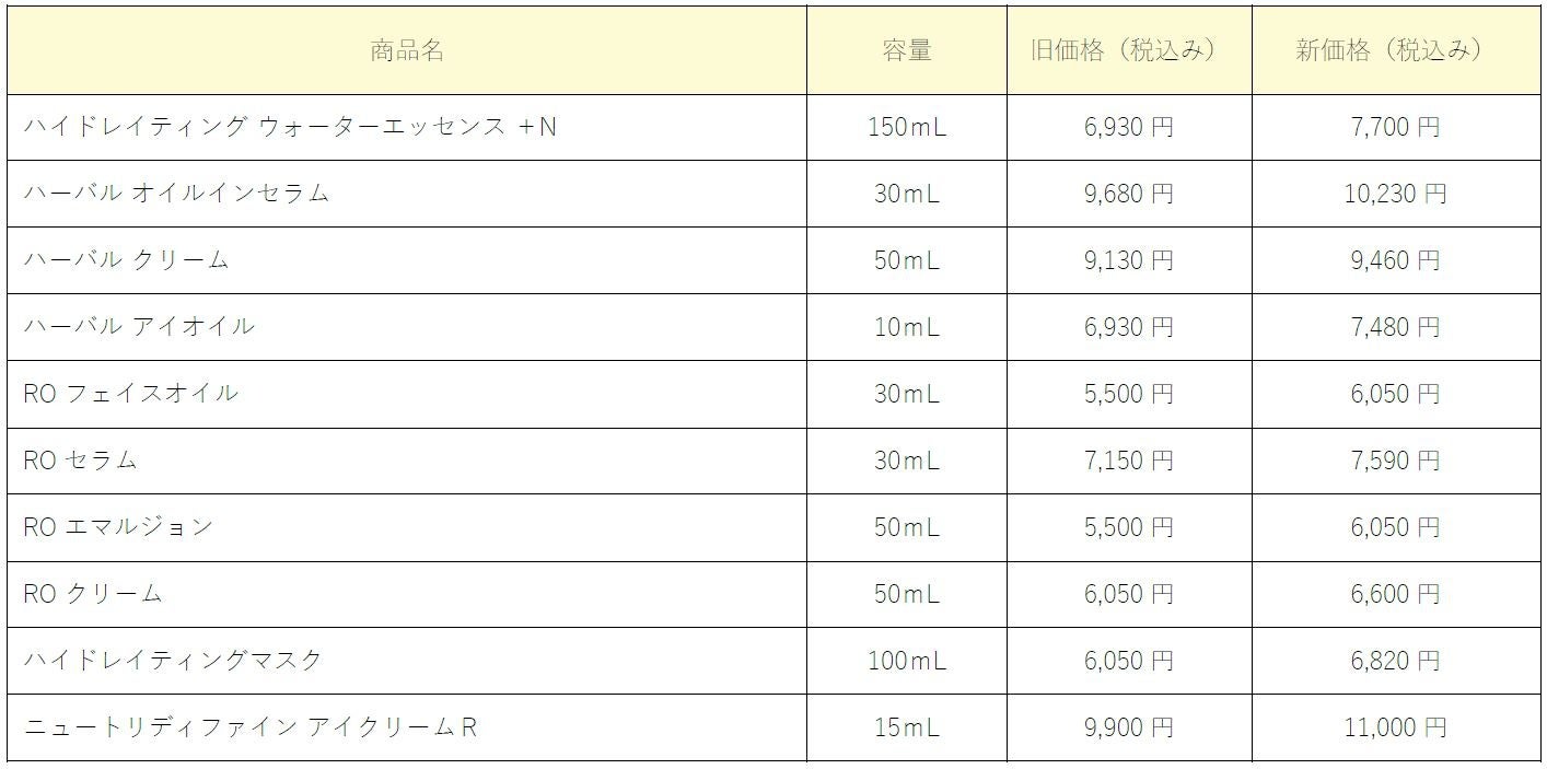 ディオールとはじめよう、魔法のホリデー「サーカス オブ ドリームズ」