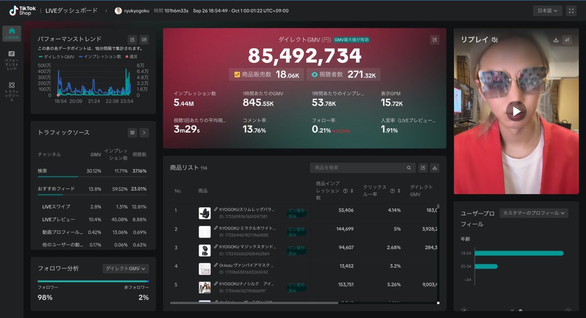 TikTok Shopライブで1.1億円を突破!! 京極琉、TikTok公式イベント3回連続日本1位＆ブランドコラボでも高実績