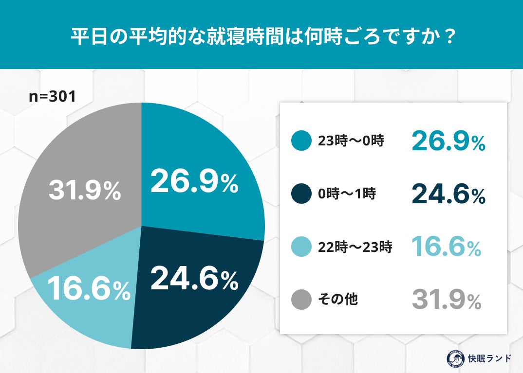 【全国301人調査】秋の夜長の平均就寝時間は「23時台」が最多！