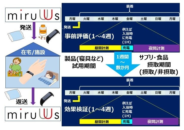 「MIRUWS WEEAK -快眠」「MIRUWS-感情」BioJpanで展示