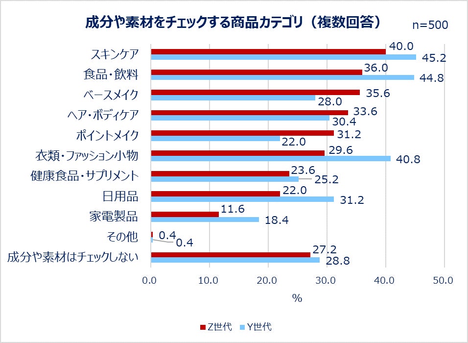 ＜Qoo10「Z世代・Y世代女性の購買行動に関する調査」結果発表＞化粧品、服、食べ物…最新の“買い方”トレンドとは？7割以上の女性が「成分や素材を見てから買う」