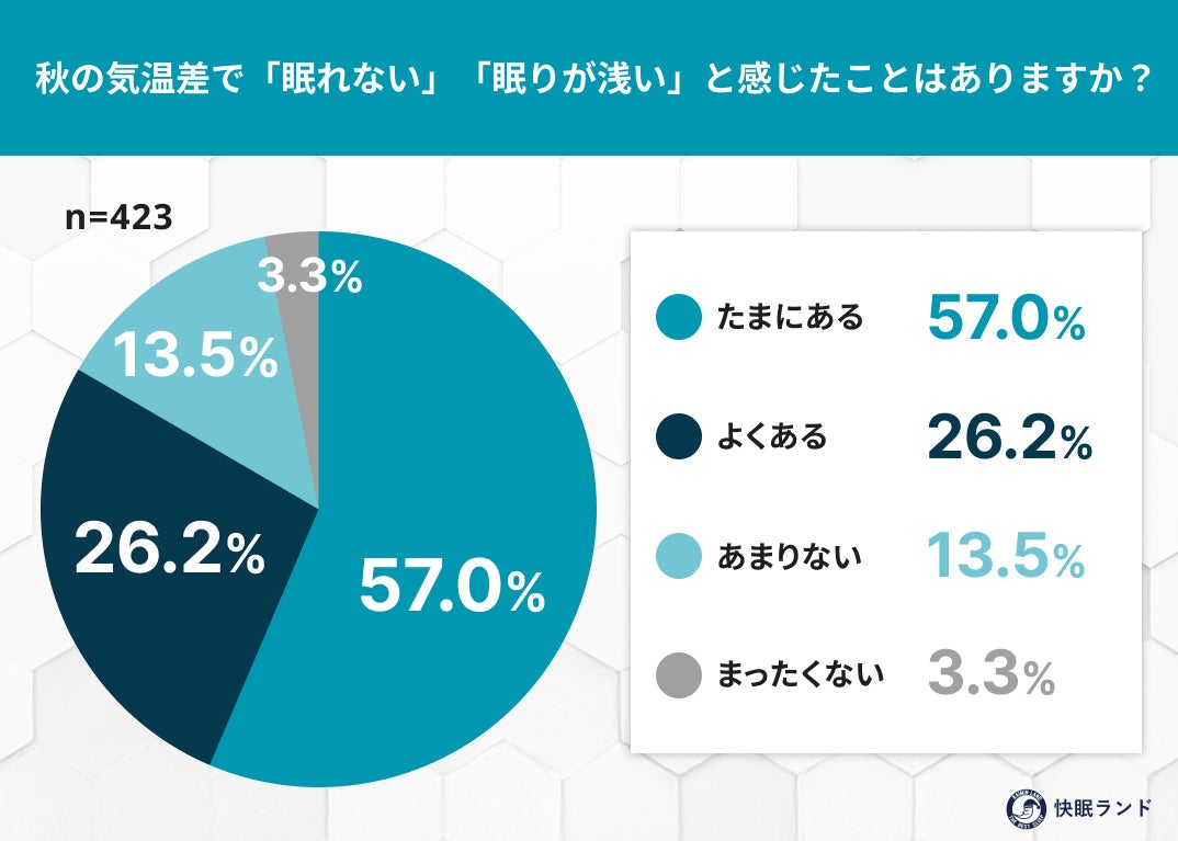 秋の夜は眠れない？ 約8割が「気温差で眠りが浅くなる」と回答【423人調査】