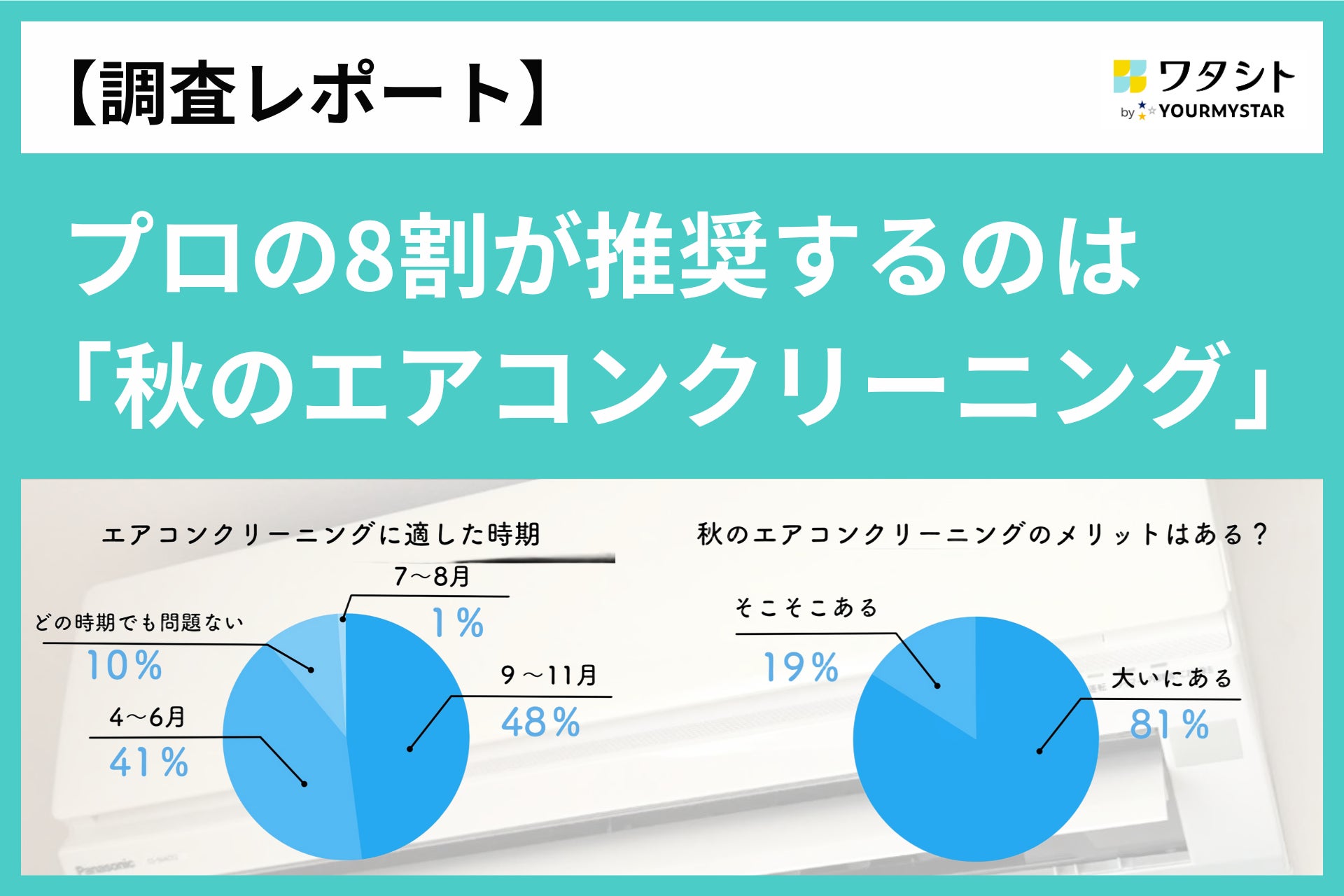 【調査レポート】プロの8割が酷暑の影響を軽減し節電にもつながる「秋のエアコンクリーニング」を推奨