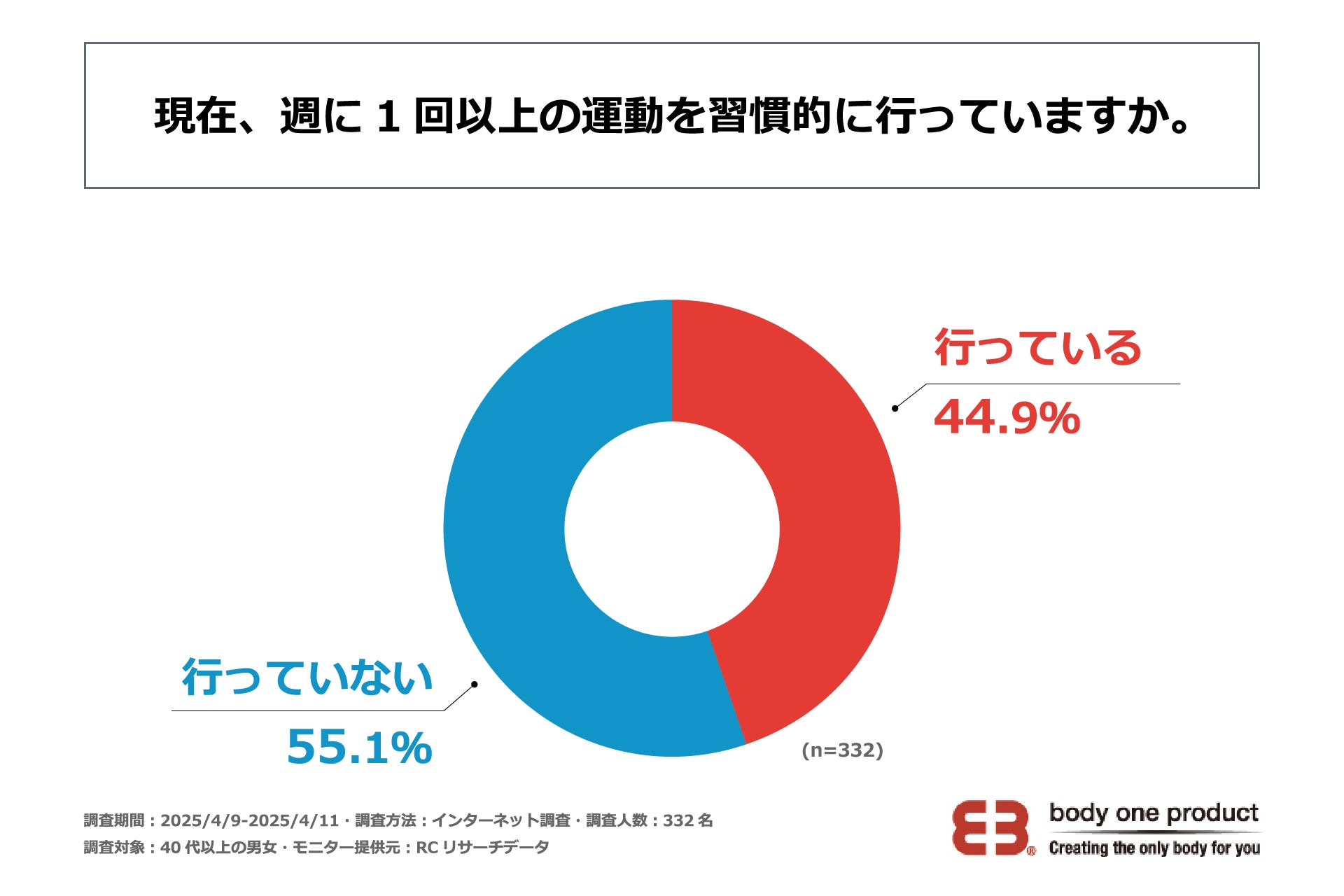 40代以上で週1回以上の運動習慣を持つ人の割合は約45％！グレイトジェネレーション株式会社が「40代以上の運動習慣に関する調査」を実施！
