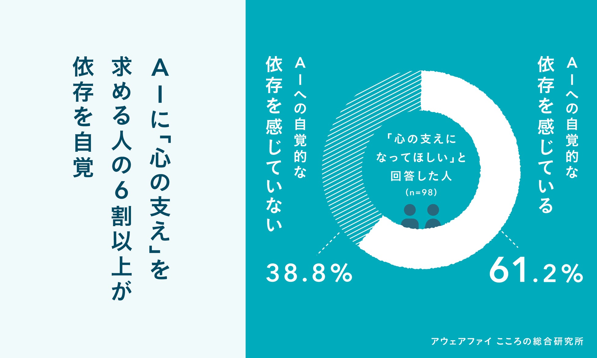 AIに「心の支え」を求める人の6割が依存を自覚。孤独や不安に寄り添うサービス設計にひそむ、見過ごせないリスクが明らかに。