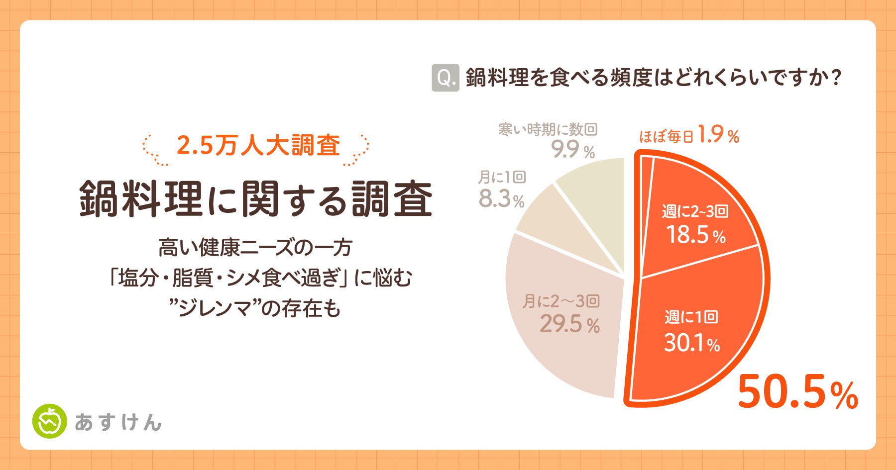 【2.5万人大調査】「鍋料理」に高い健康ニーズの一方「塩分・脂質・シメ食べ過ぎ」に悩む”ジレンマ”の存在も〜『あすけん』監修、目的に合わせて選ぶ「整え鍋」を提案〜