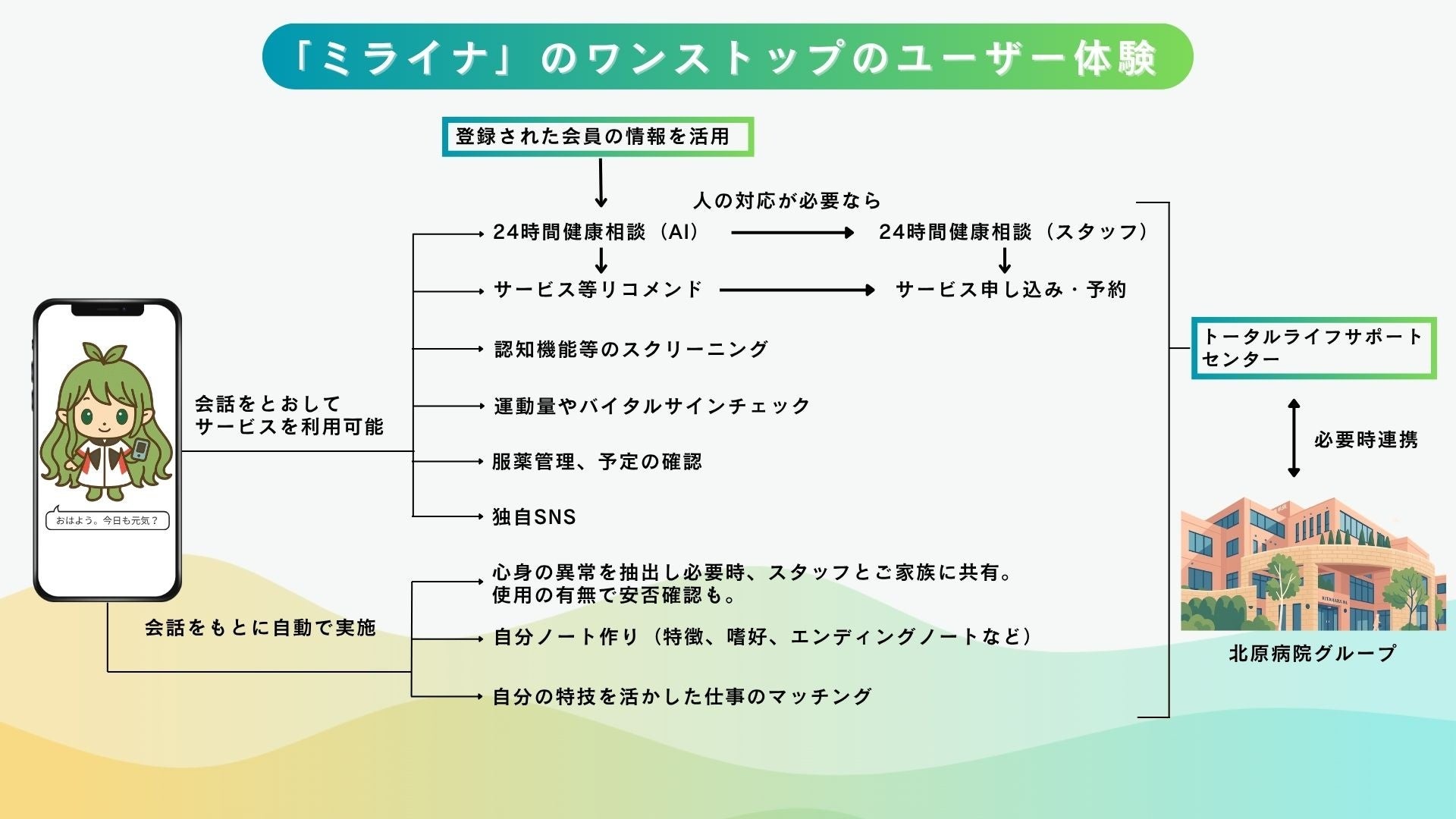 北原グループとkanata、AIアバターが24時間365日、暮らしに伴走する人生支援アプリを共同開発