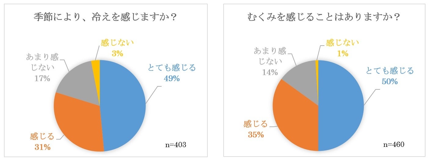 現代人の多くが悩む「冷え・むくみ」「睡眠の質・ストレス」をサポート。機能性が認められた、Day＆Nightサプリメントが登場。