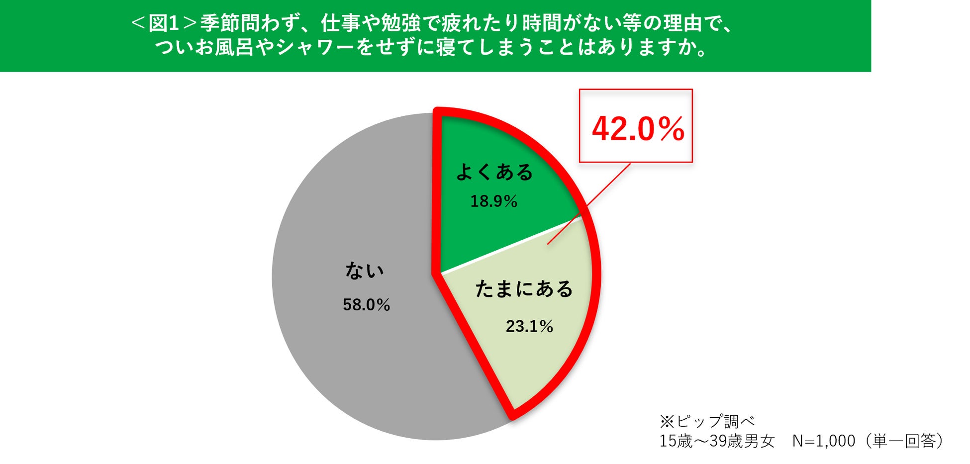 あなたも所属しているかも？「風呂キャンセル界隈」4割の現代に忍び寄る「こりの重症化」