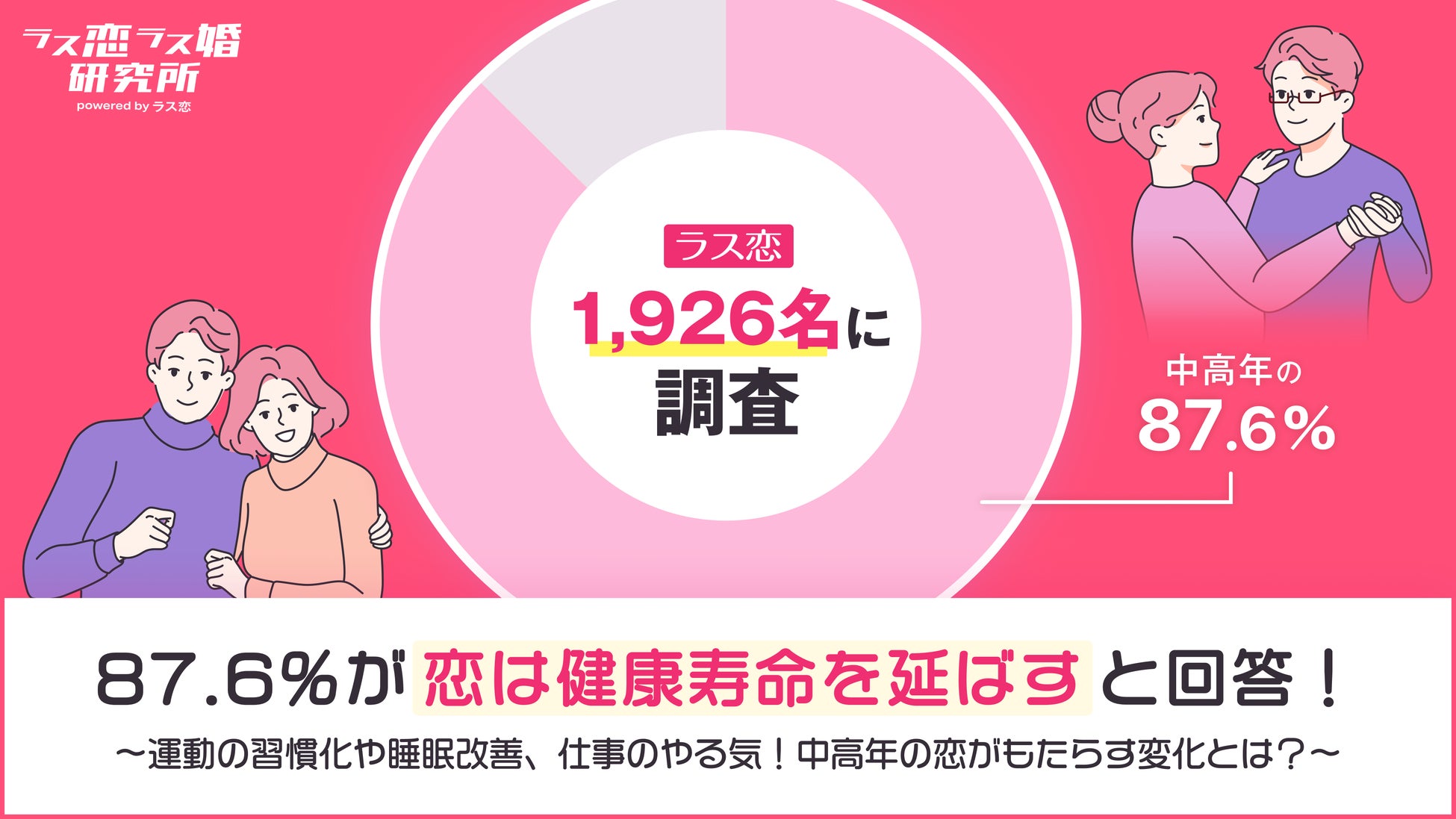 ラス恋、40〜80代の1,926名に調査を実施！87.6％が「恋は健康寿命を延ばす」と回答！