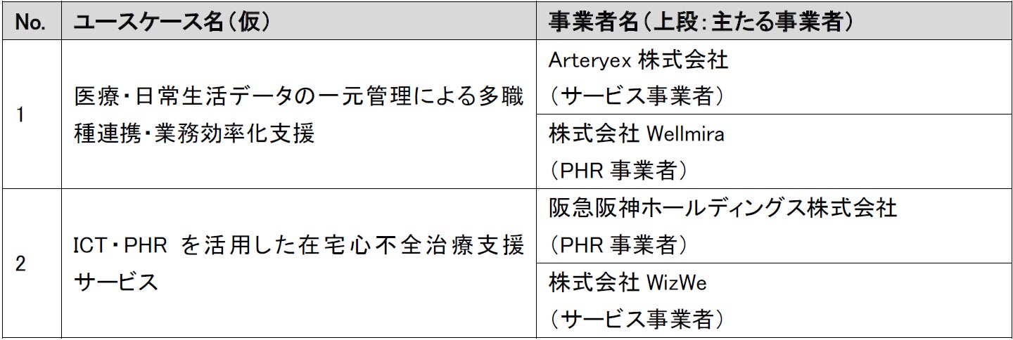令和７年度ヘルスケア産業基盤高度化推進事業（ＰＨＲを活用した多職種連携におけるユースケース創出に向けた実証調査事業）ユースケース2件を決定