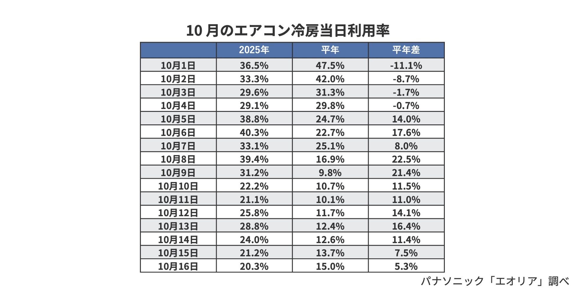 スーパー残暑、10月の冷房利用率も異例の高さ　長引く冷房＆暖房利用開始で電気代”増”が懸念　「今冬、暖房利用ガマンしたい」50％