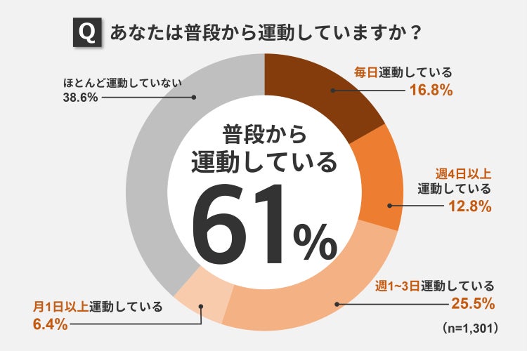 第4回「運動に関する調査」結果発表