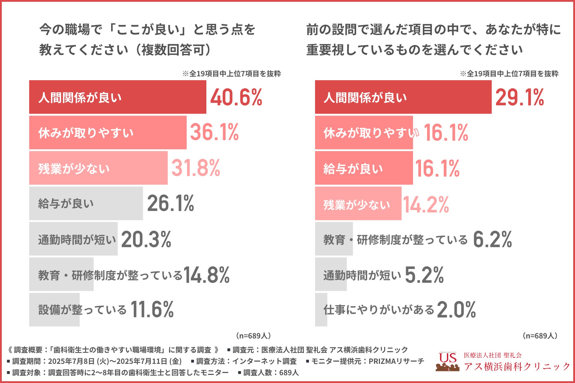 “辞める理由”から“残りたい理由”を考える人材マネジメントーー歯科衛生士が選ぶ“働き続けたい歯科医院”の条件とは？