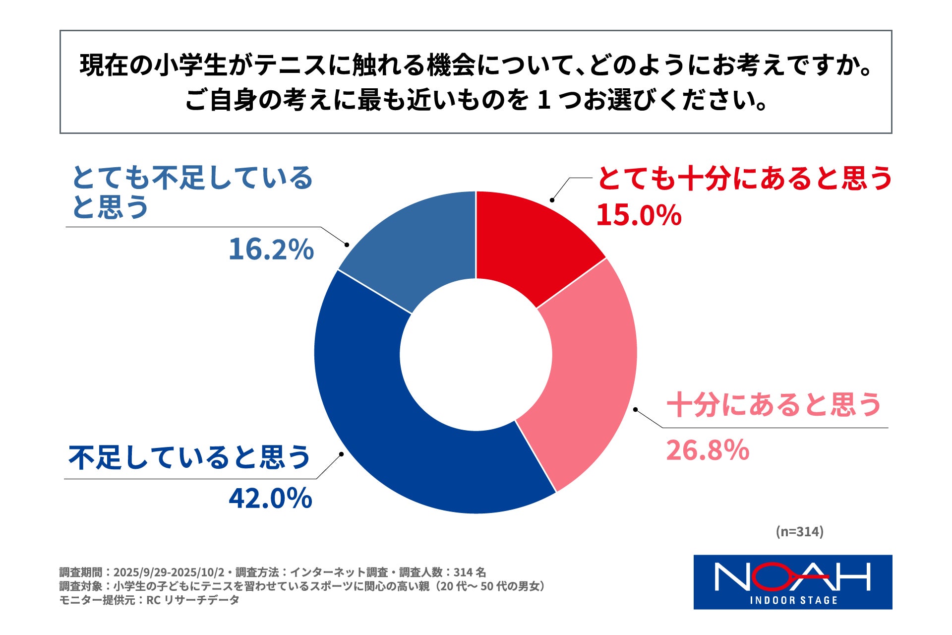 小学生の子どもにテニスを習わせているスポーツに関心の高い親の6割弱が、小学生のテニス体験機会は不足していると感じている！ノアインドアステージ株式会社が小学生の子どものテニス体験機会に関する調査を実施！