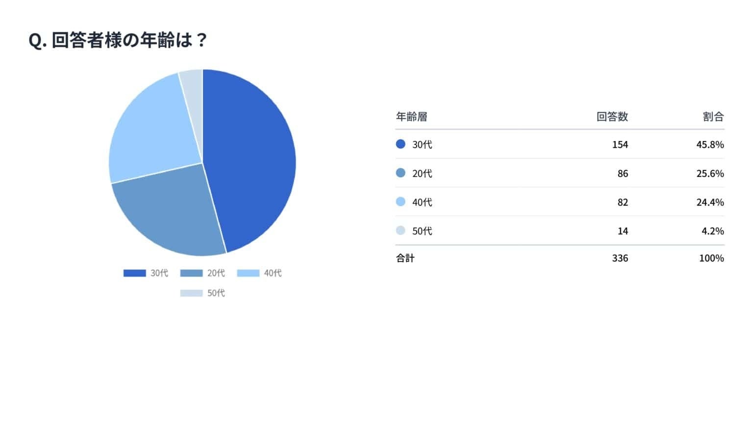 336人にVIO医療脱毛の痛みと費用について調査