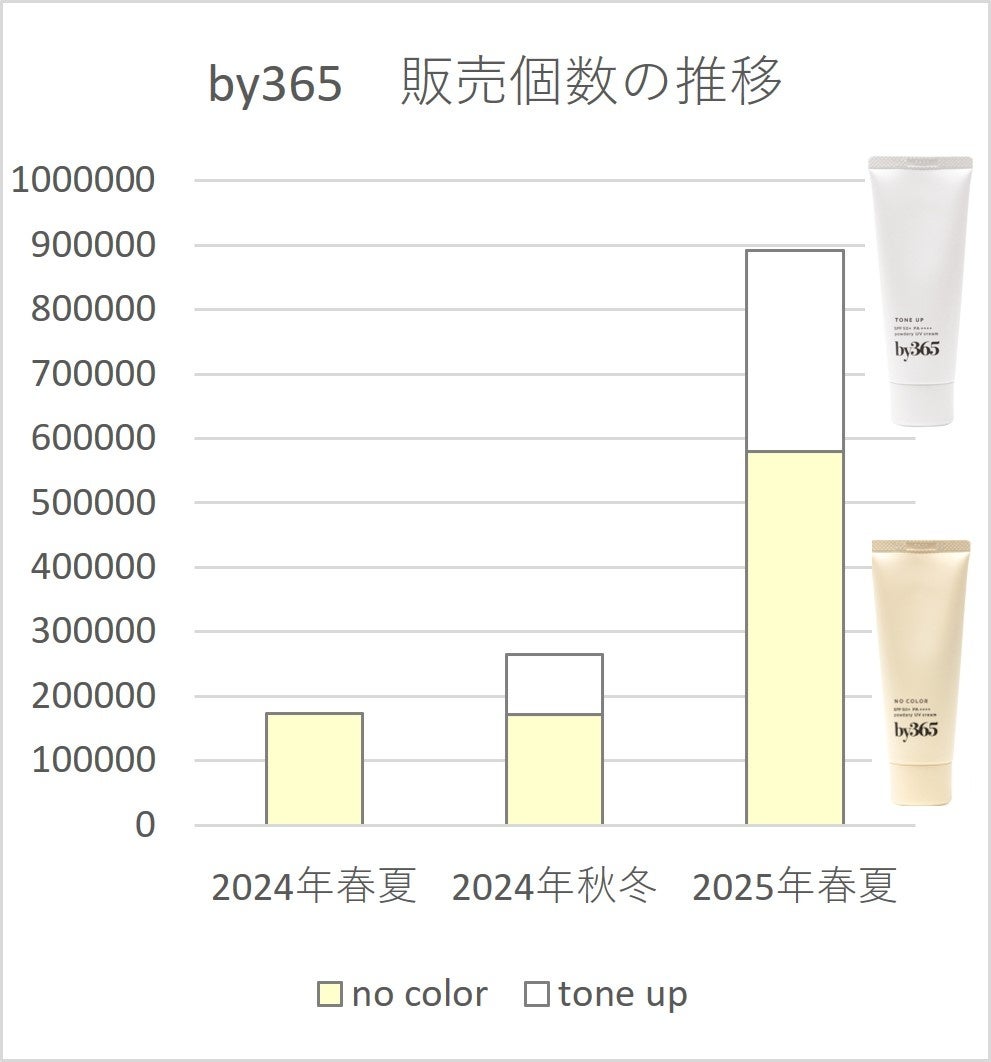 ぽてさら日焼け止め「by365」2年目に前年比516％※１