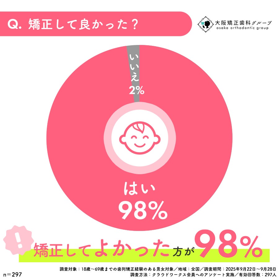 大阪矯正歯科グループが『歯列矯正の満足度調査』を実施 – 98％が矯正してよかったと回答
