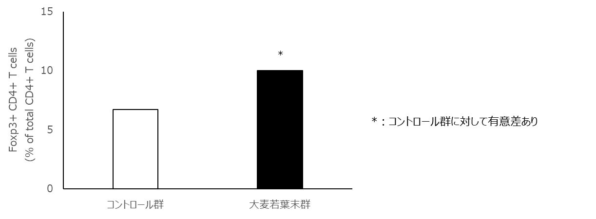 【東洋新薬】「大麦若葉末」が制御性Ｔ細胞の増加に寄与する可能性を確認―免疫調節の新たな可能性―