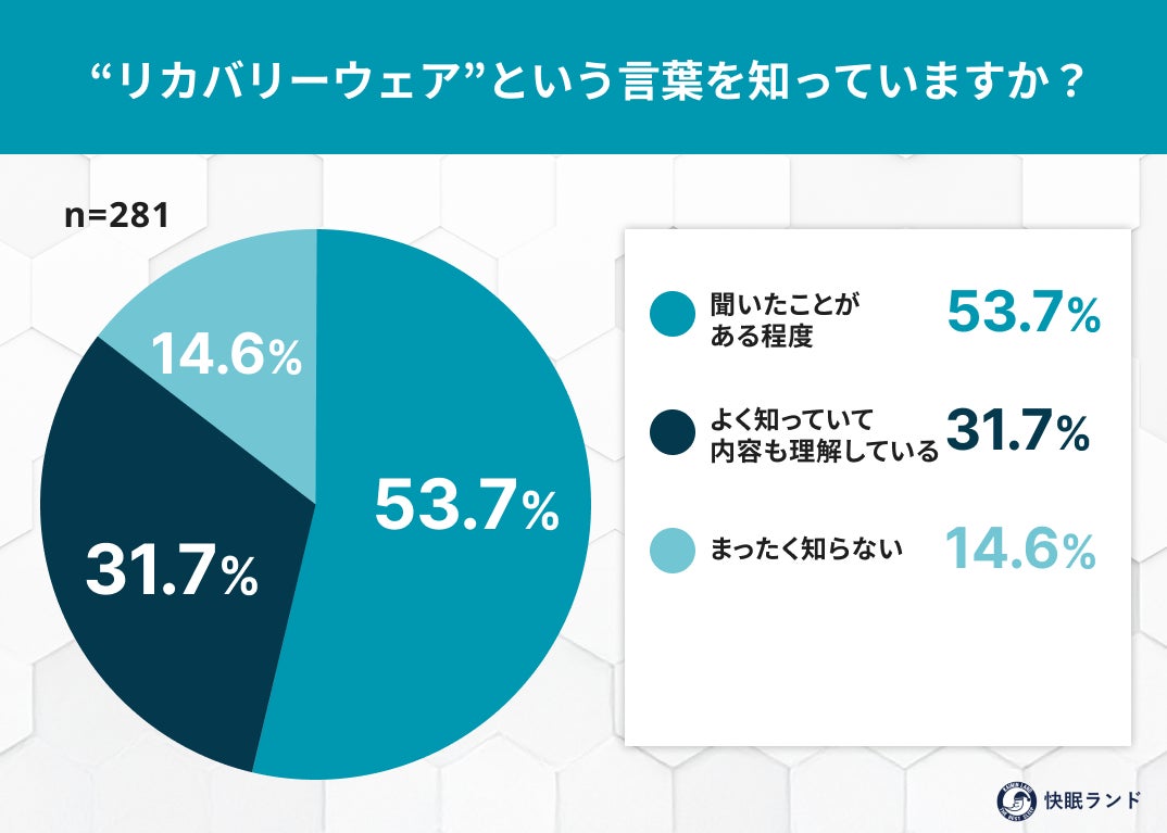 約8割がリカバリーウェアを認知！“着る疲労回復”への関心がボーナス期に拡大