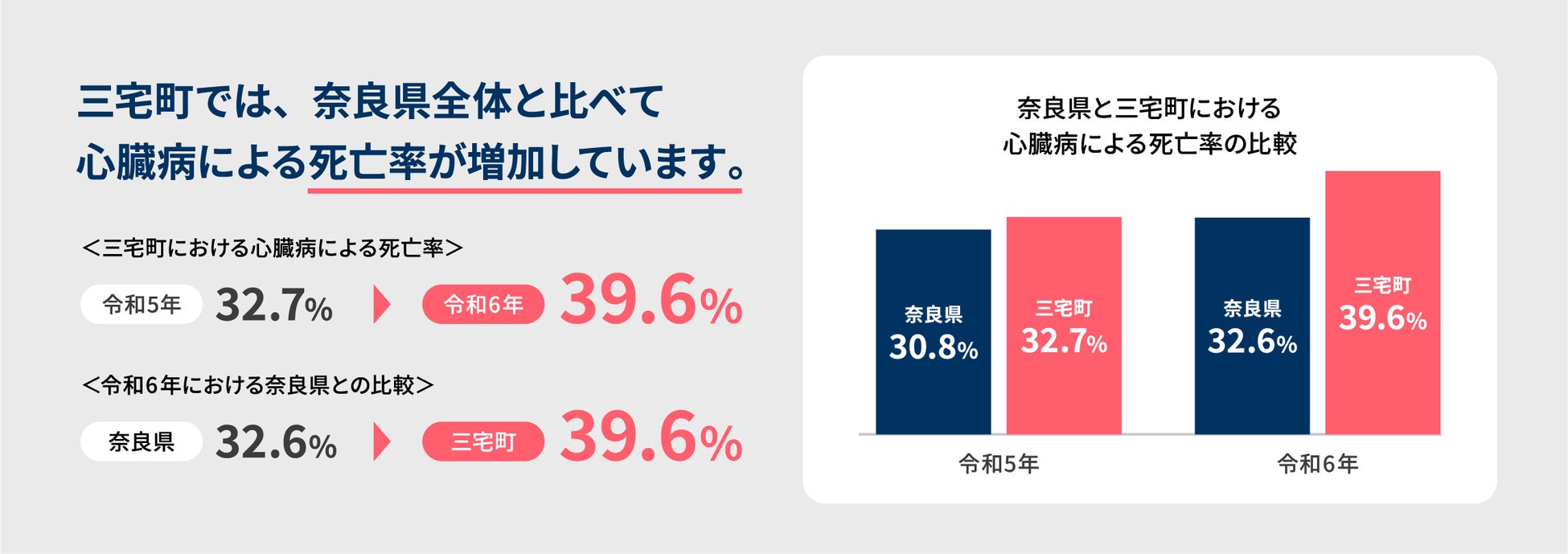 医療費・介護費削減の新たな突破口【奈良県三宅町×ココロミル】が、若年層からの心疾患予防プロジェクトを開始、全国的な医療費高騰に一石