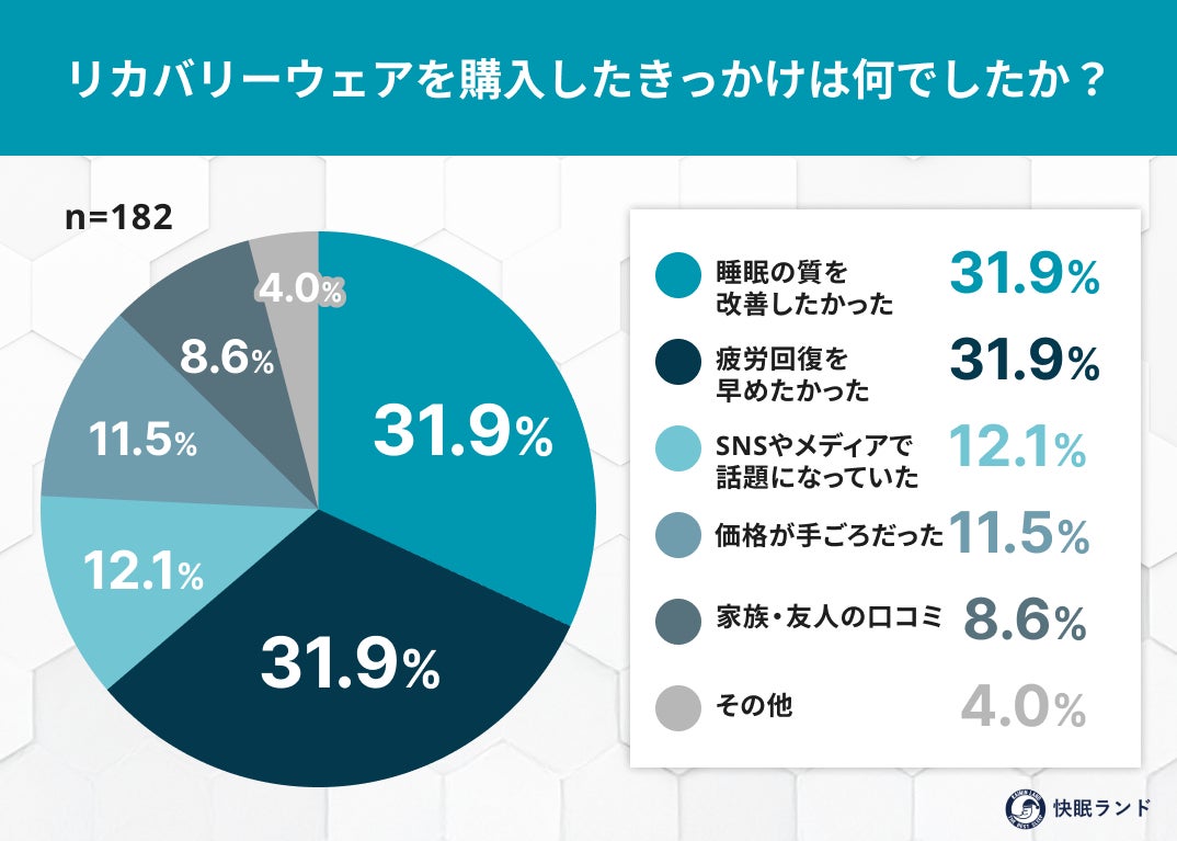リカバリーウェア購入者の9割が「2万円以下」で選択！疲れを取るにも”コスパ重視”が新常識
