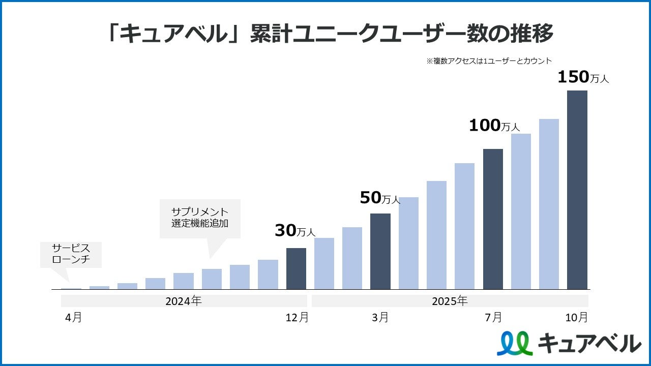 ウィルベースが提供する市販薬・サプリ選定支援サイト「キュアベル」の累計ユニークユーザー数が150万人を突破