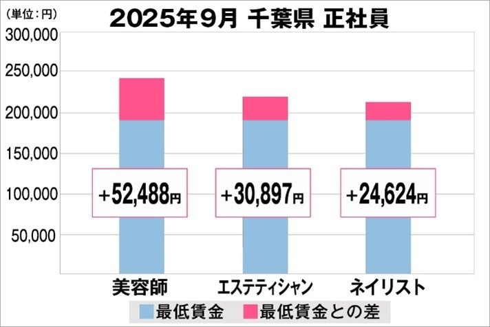美プロ調べ「2025年9月　最低賃金から見る美容業界の給料調査」～千葉版～