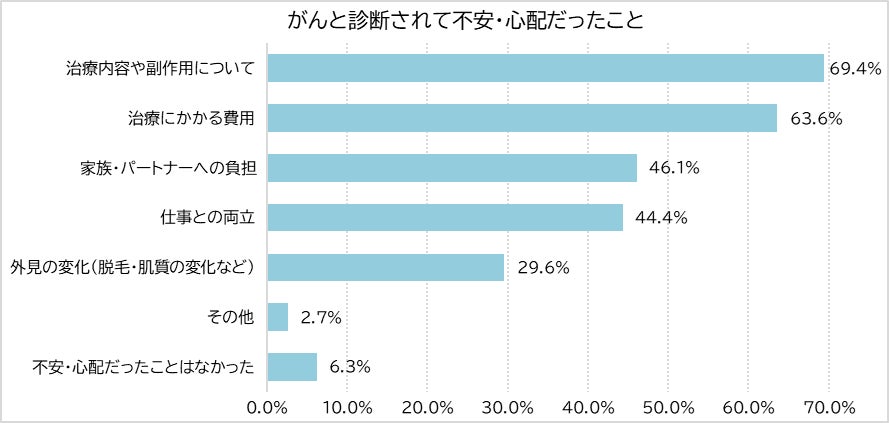 ＜男性のがん治療における外見変化に関する意識調査＞　治療による外見の変化、3人に1人が不安