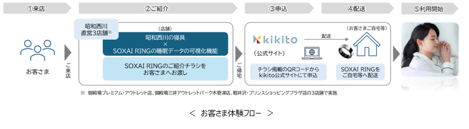 健康管理用スマートリング「SOXAI RING 1.1」の販売取次を昭和西川3 店舗にて開始