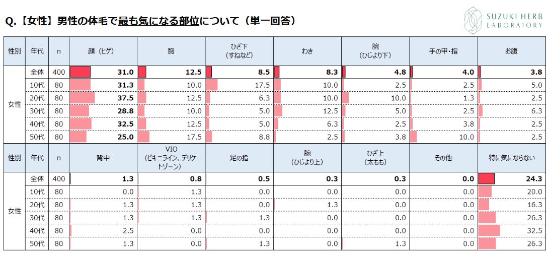 10代～50代男女800名調査　異性の“毛が気になる部位”女性は男性の「わき」より「胸」、若い男性ほど「特に気にならない」