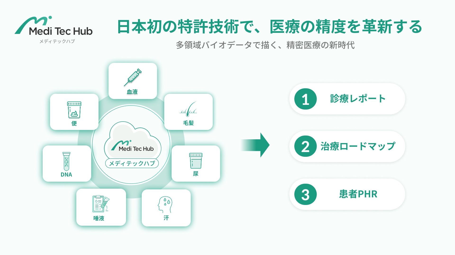 グリーンメチル、「メディテックハブ」に日本初の特許技術を搭載— AI技術と多層バイオデータ解析支援システムで診療情報支援の機能を拡大 —