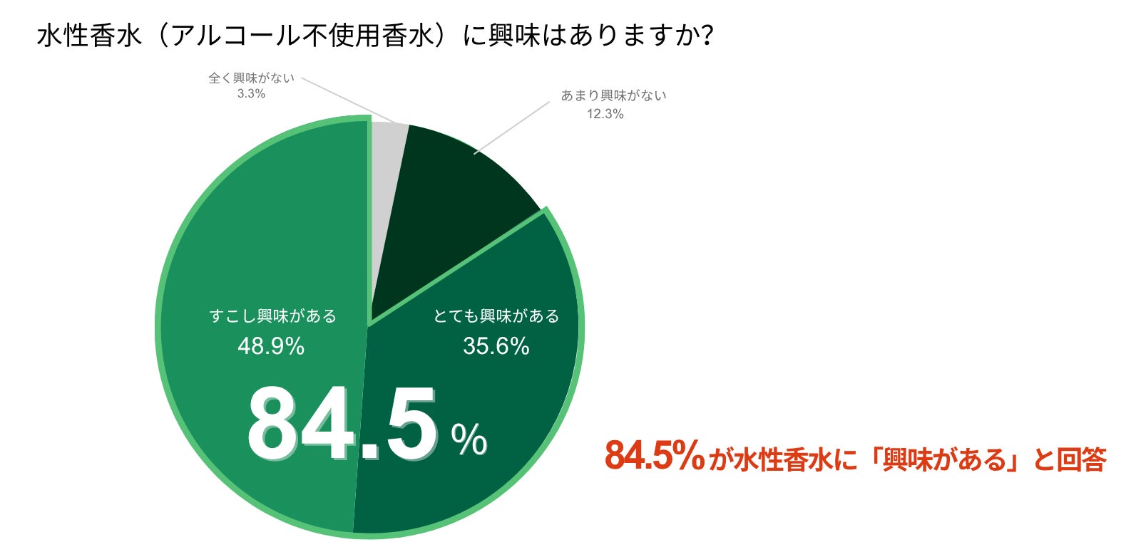 水性香水に6割が共感 ― 変わる香りの選び方、選ばれる“やさしさ”
