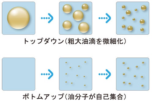 深海インスパイアード化学が切り拓くナノ乳化の新時代