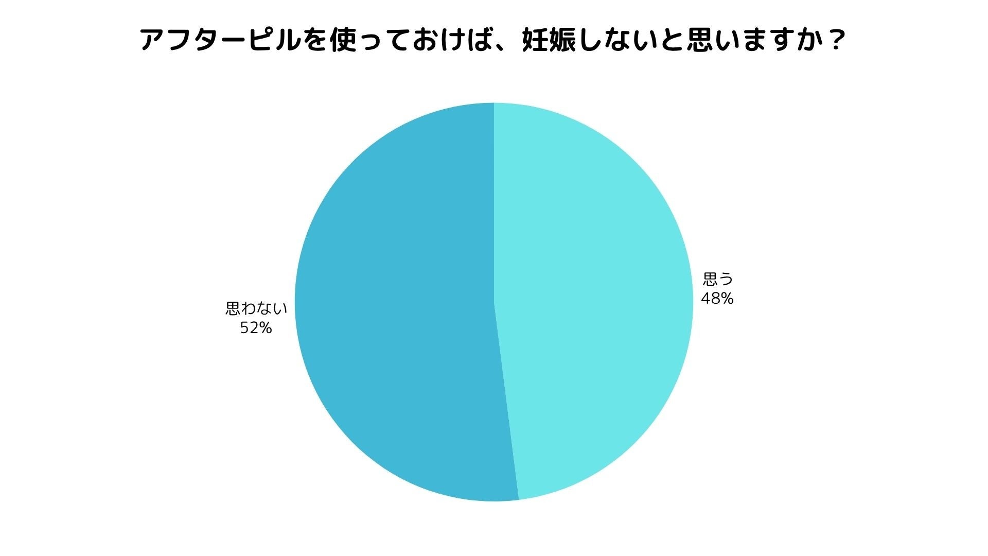 【アフターピルに関する意識調査】男女で大きく異なる「使用イメージ」と「考え方」