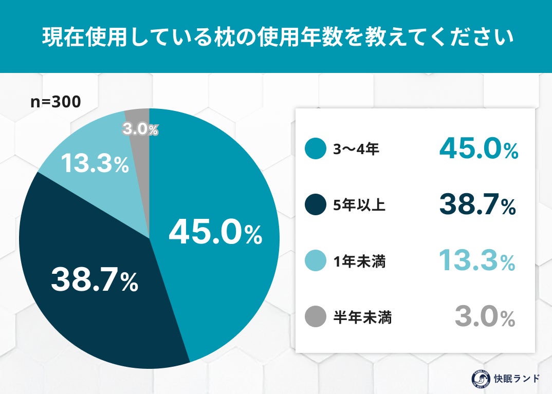 “夏の寝汗あと”どうリセットする？枕の買い替えタイミングとメンテナンス実態を調査