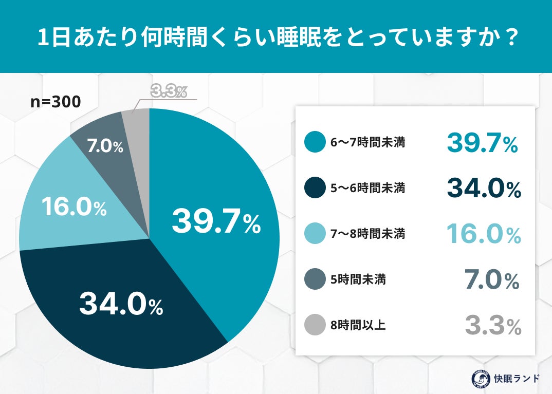 冬目前“眠れたつもり”で実は借金？日本人の睡眠負債、季節変化で見える“返済リスク”