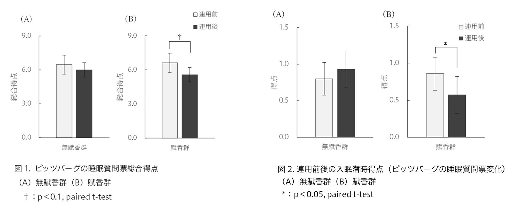 マンダム、香りの鎮静作用がもたらす睡眠の質と肌状態への影響を確認