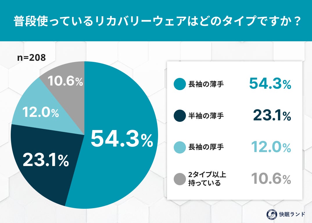 「冬に“厚手リカバリーウェア”追加で買う？」実際に使い分けている人は約3割に