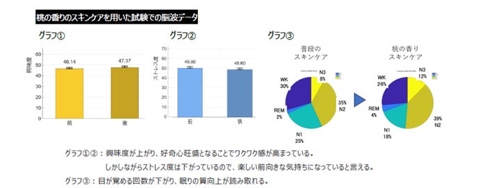 明色化粧品の「桃」と「柑橘」の香りをもつスキンケアが肌以外に変化を与える影響の数値化に成功