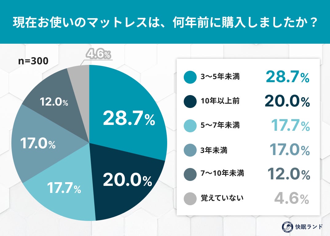 マットレスの買い替え、あなたは何年周期？ “買い替え後回し問題”と適正サイクルのギャップ
