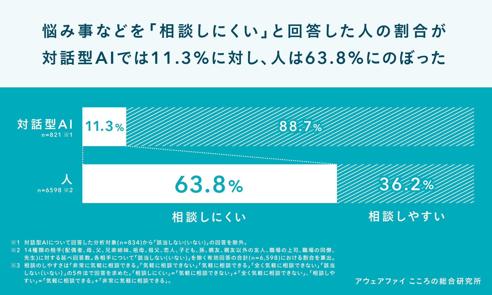 AIが「誰よりも相談しやすい相手」に。不可逆に広がる「こころの支え」としてのAIと共に歩む、新たな支援のかたちとは