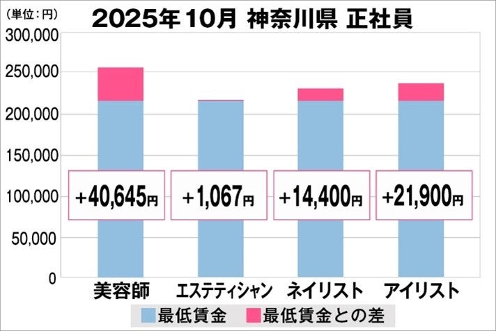 美プロ調べ「2025年10月　最低賃金から見る美容業界の給料調査」～神奈川版～